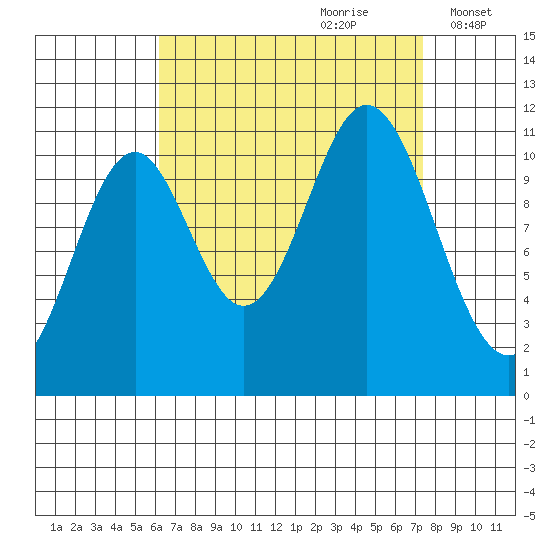 Tide chart for North Pass, West End on 2024/09/09