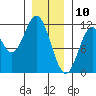 Tide chart for North Pass, West End, Alaska on 2025/01/10