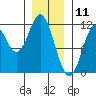Tide chart for North Pass, West End, Alaska on 2025/01/11