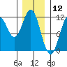 Tide chart for North Pass, West End, Alaska on 2025/01/12