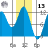 Tide chart for North Pass, West End, Alaska on 2025/01/13