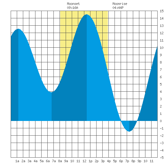 Tide chart for North Pass, West End on 2025/01/14