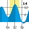 Tide chart for North Pass, West End, Alaska on 2025/01/14