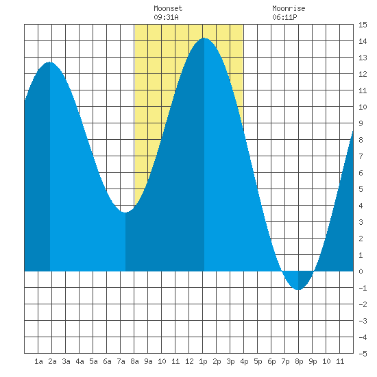 Tide chart for North Pass, West End on 2025/01/15