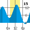 Tide chart for North Pass, West End, Alaska on 2025/01/15