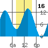 Tide chart for North Pass, West End, Alaska on 2025/01/16