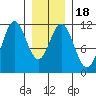Tide chart for North Pass, West End, Alaska on 2025/01/18