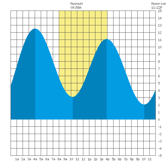 Tide chart for North Pass, West End on 2025/01/19