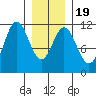 Tide chart for North Pass, West End, Alaska on 2025/01/19