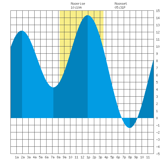 Tide chart for North Pass, West End on 2025/01/01
