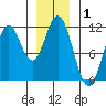 Tide chart for North Pass, West End, Alaska on 2025/01/1