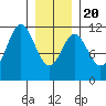 Tide chart for North Pass, West End, Alaska on 2025/01/20
