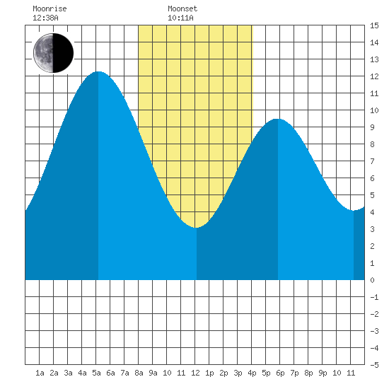 Tide chart for North Pass, West End on 2025/01/21