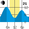 Tide chart for North Pass, West End, Alaska on 2025/01/21