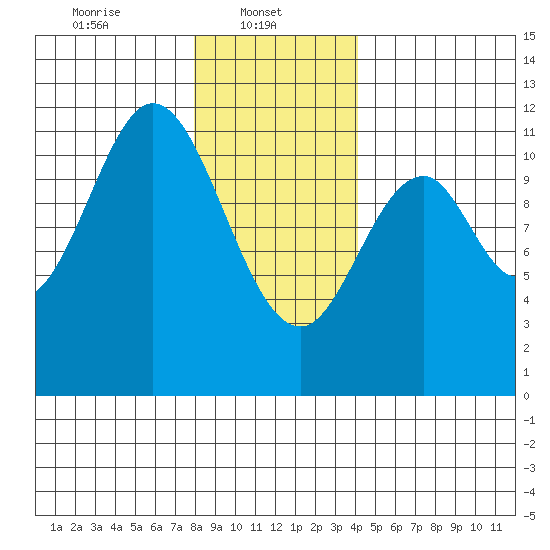 Tide chart for North Pass, West End on 2025/01/22