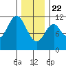 Tide chart for North Pass, West End, Alaska on 2025/01/22