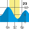 Tide chart for North Pass, West End, Alaska on 2025/01/23