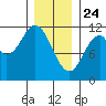 Tide chart for North Pass, West End, Alaska on 2025/01/24
