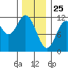 Tide chart for North Pass, West End, Alaska on 2025/01/25