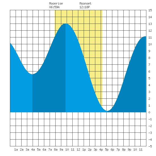 Tide chart for North Pass, West End on 2025/01/26