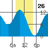 Tide chart for North Pass, West End, Alaska on 2025/01/26