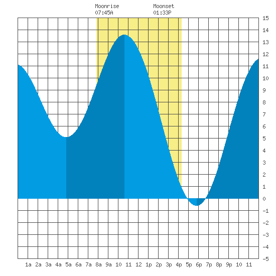 Tide chart for North Pass, West End on 2025/01/27