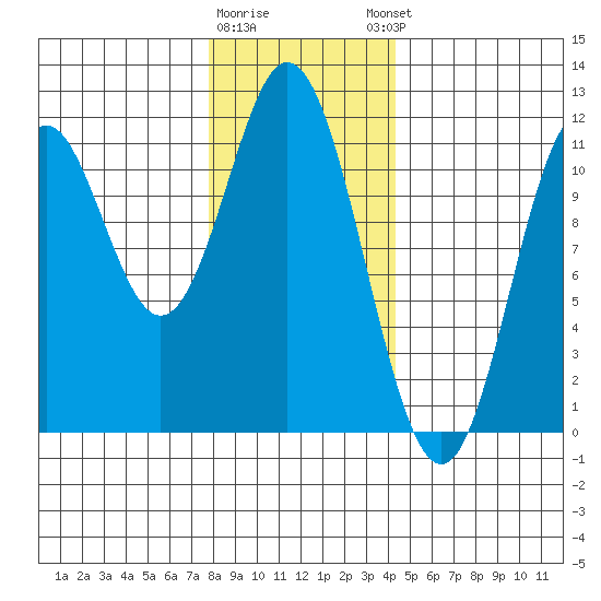 Tide chart for North Pass, West End on 2025/01/28