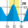 Tide chart for North Pass, West End, Alaska on 2025/01/28