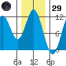 Tide chart for North Pass, West End, Alaska on 2025/01/29