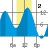 Tide chart for North Pass, West End, Alaska on 2025/01/2