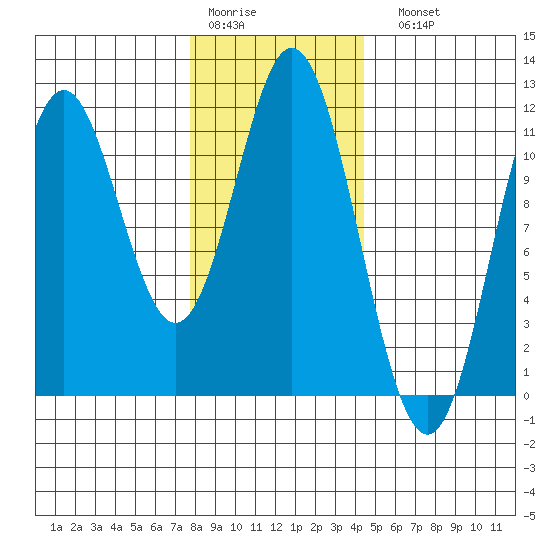 Tide chart for North Pass, West End on 2025/01/30