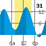 Tide chart for North Pass, West End, Alaska on 2025/01/31