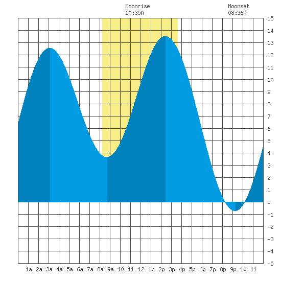 Tide chart for North Pass, West End on 2025/01/03