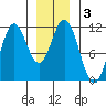 Tide chart for North Pass, West End, Alaska on 2025/01/3