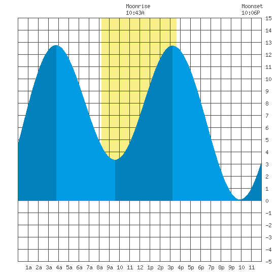 Tide chart for North Pass, West End on 2025/01/04