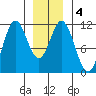 Tide chart for North Pass, West End, Alaska on 2025/01/4