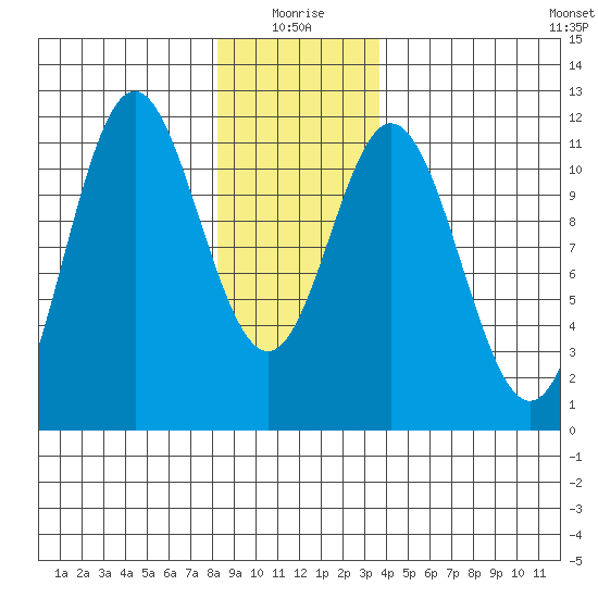 Tide chart for North Pass, West End on 2025/01/05