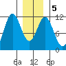 Tide chart for North Pass, West End, Alaska on 2025/01/5