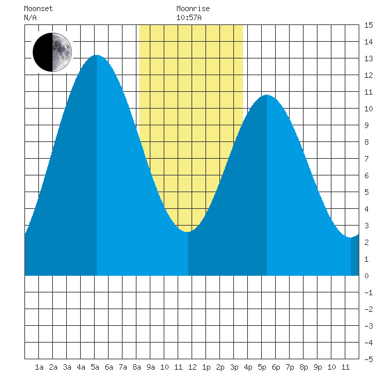 Tide chart for North Pass, West End on 2025/01/06