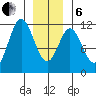 Tide chart for North Pass, West End, Alaska on 2025/01/6