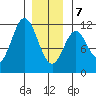 Tide chart for North Pass, West End, Alaska on 2025/01/7