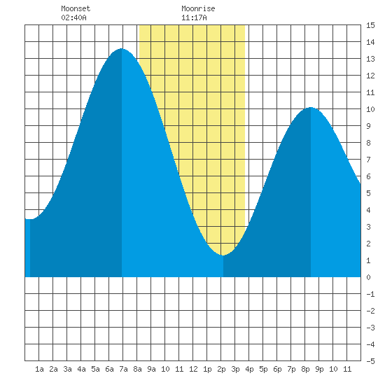 Tide chart for North Pass, West End on 2025/01/08