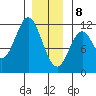 Tide chart for North Pass, West End, Alaska on 2025/01/8