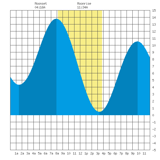 Tide chart for North Pass, West End on 2025/01/09