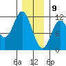 Tide chart for North Pass, West End, Alaska on 2025/01/9