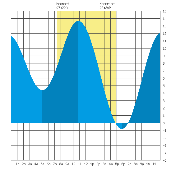 Tide chart for North Pass, West End on 2025/02/10