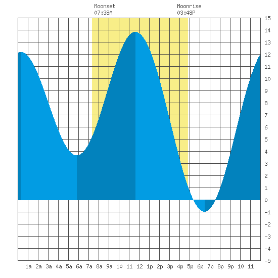 Tide chart for North Pass, West End on 2025/02/11