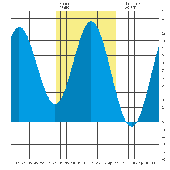 Tide chart for North Pass, West End on 2025/02/13