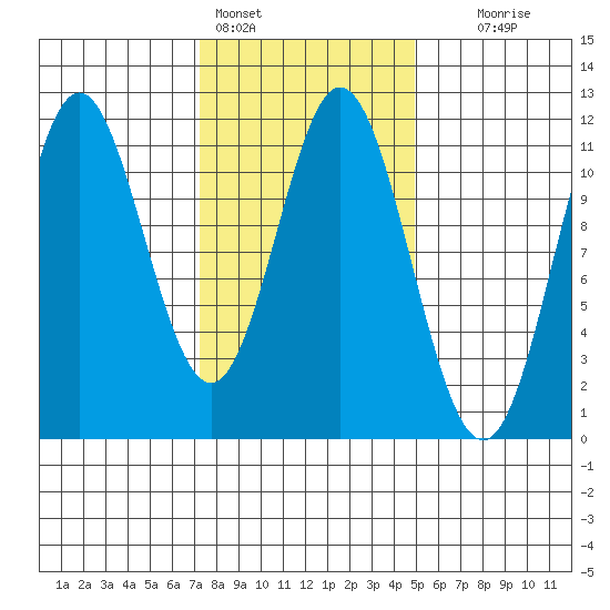 Tide chart for North Pass, West End on 2025/02/14