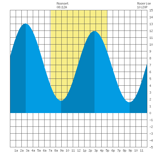Tide chart for North Pass, West End on 2025/02/16